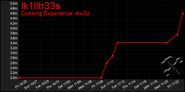 Last 31 Days Graph of Ik1lltr33s