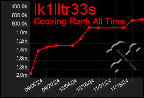 Total Graph of Ik1lltr33s