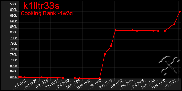 Last 31 Days Graph of Ik1lltr33s