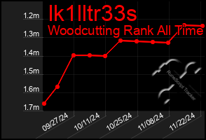 Total Graph of Ik1lltr33s