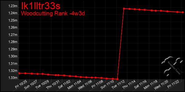 Last 31 Days Graph of Ik1lltr33s