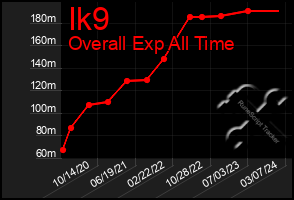 Total Graph of Ik9