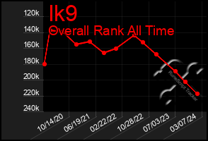 Total Graph of Ik9