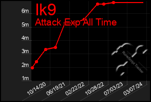 Total Graph of Ik9