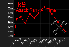 Total Graph of Ik9