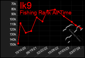 Total Graph of Ik9