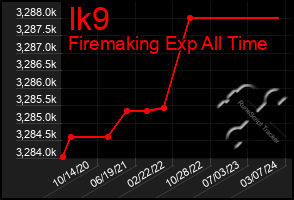 Total Graph of Ik9