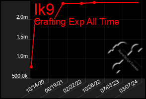 Total Graph of Ik9