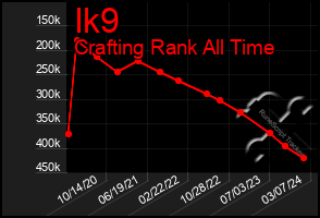 Total Graph of Ik9