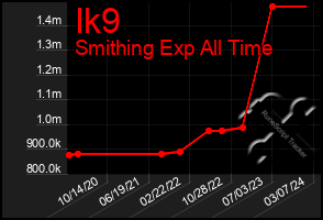 Total Graph of Ik9
