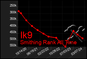 Total Graph of Ik9
