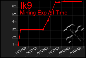Total Graph of Ik9