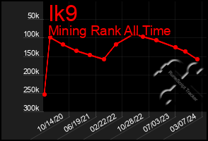 Total Graph of Ik9