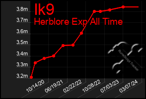 Total Graph of Ik9