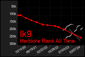 Total Graph of Ik9