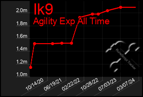 Total Graph of Ik9