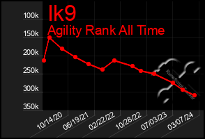 Total Graph of Ik9