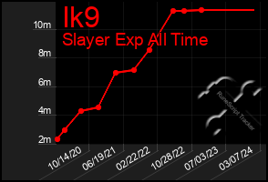 Total Graph of Ik9