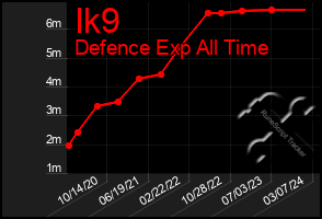 Total Graph of Ik9