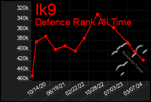 Total Graph of Ik9