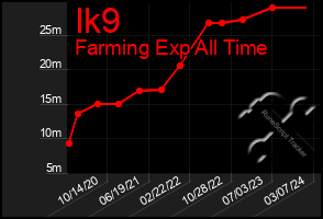 Total Graph of Ik9
