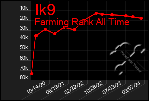 Total Graph of Ik9