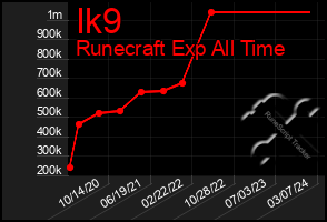 Total Graph of Ik9