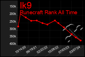 Total Graph of Ik9