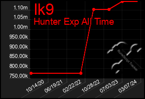 Total Graph of Ik9