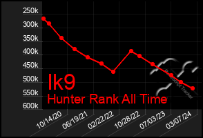 Total Graph of Ik9
