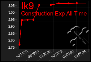 Total Graph of Ik9