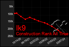 Total Graph of Ik9