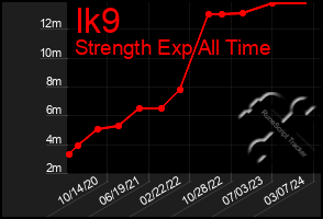 Total Graph of Ik9