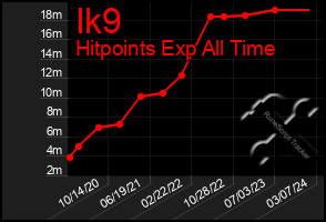 Total Graph of Ik9