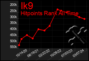 Total Graph of Ik9