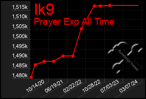 Total Graph of Ik9
