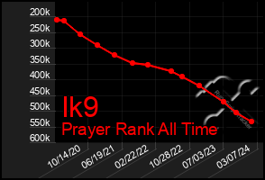 Total Graph of Ik9