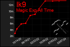 Total Graph of Ik9
