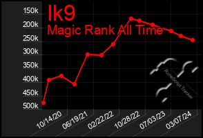 Total Graph of Ik9