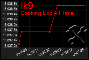 Total Graph of Ik9
