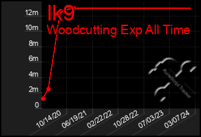 Total Graph of Ik9
