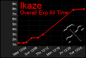 Total Graph of Ikaze