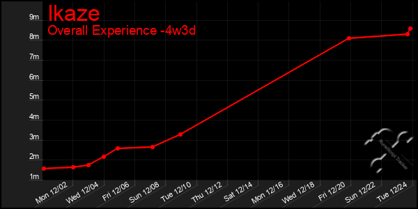 Last 31 Days Graph of Ikaze