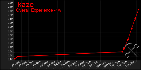 1 Week Graph of Ikaze