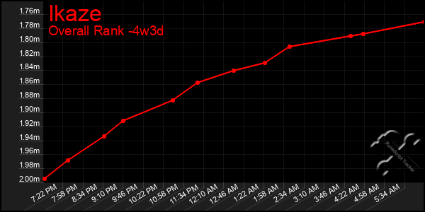 Last 31 Days Graph of Ikaze