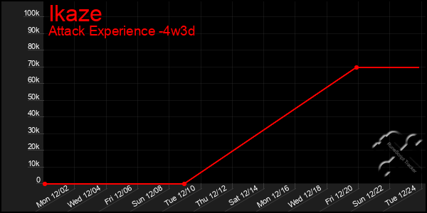 Last 31 Days Graph of Ikaze