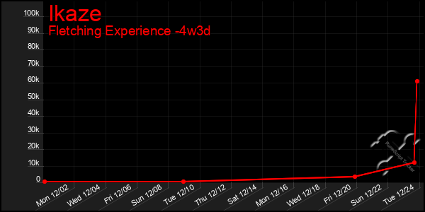 Last 31 Days Graph of Ikaze