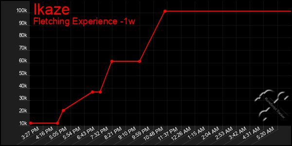 Last 7 Days Graph of Ikaze