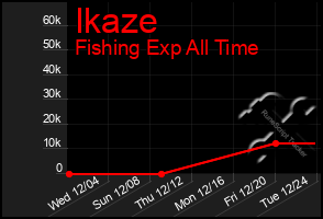 Total Graph of Ikaze