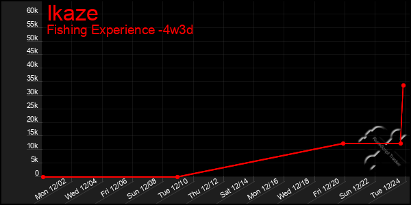 Last 31 Days Graph of Ikaze